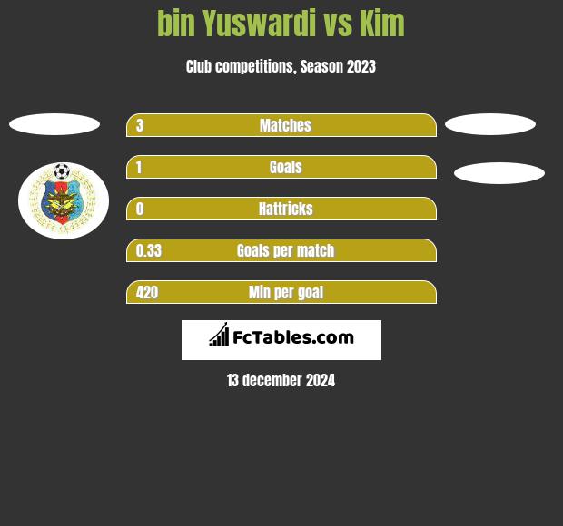 bin Yuswardi vs Kim h2h player stats