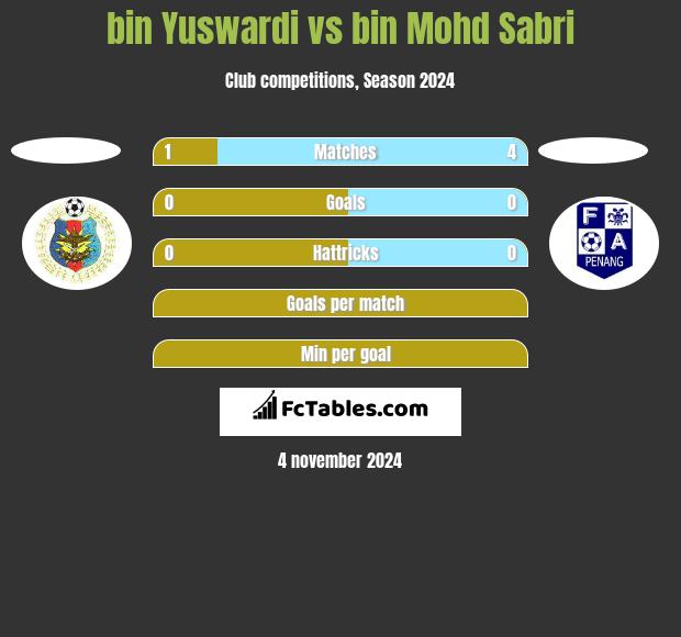 bin Yuswardi vs bin Mohd Sabri h2h player stats