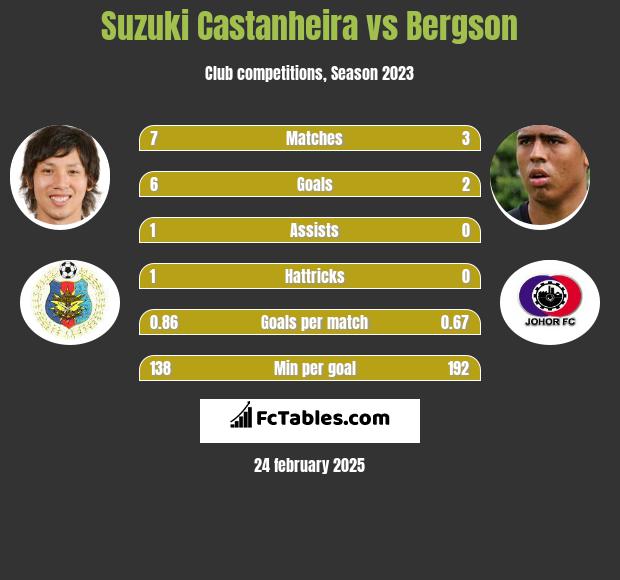 Suzuki Castanheira vs Bergson h2h player stats