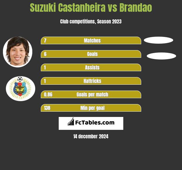 Suzuki Castanheira vs Brandao h2h player stats