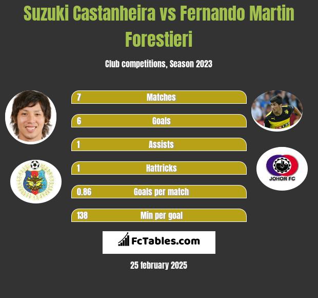 Suzuki Castanheira vs Fernando Martin Forestieri h2h player stats