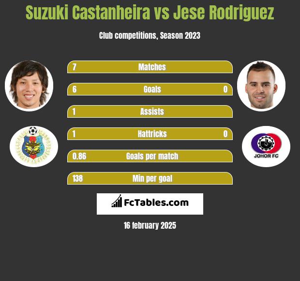 Suzuki Castanheira vs Jese Rodriguez h2h player stats