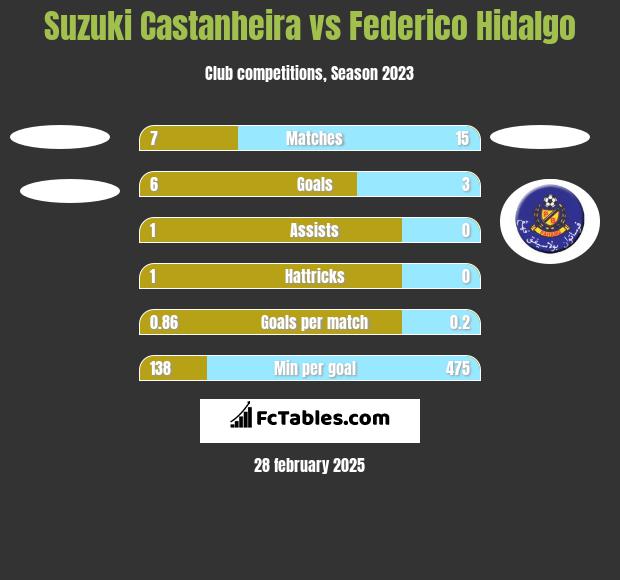 Suzuki Castanheira vs Federico Hidalgo h2h player stats