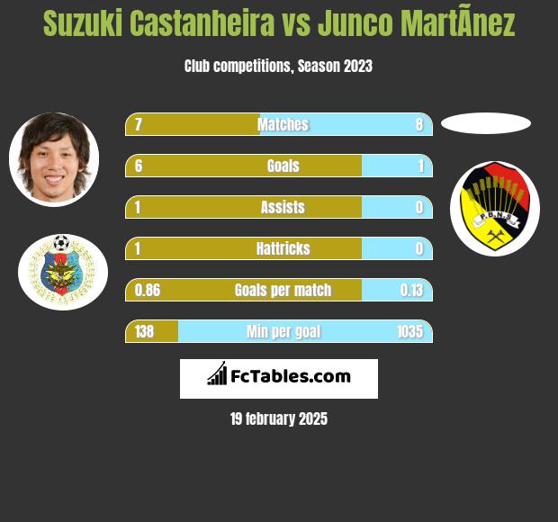 Suzuki Castanheira vs Junco MartÃ­nez h2h player stats