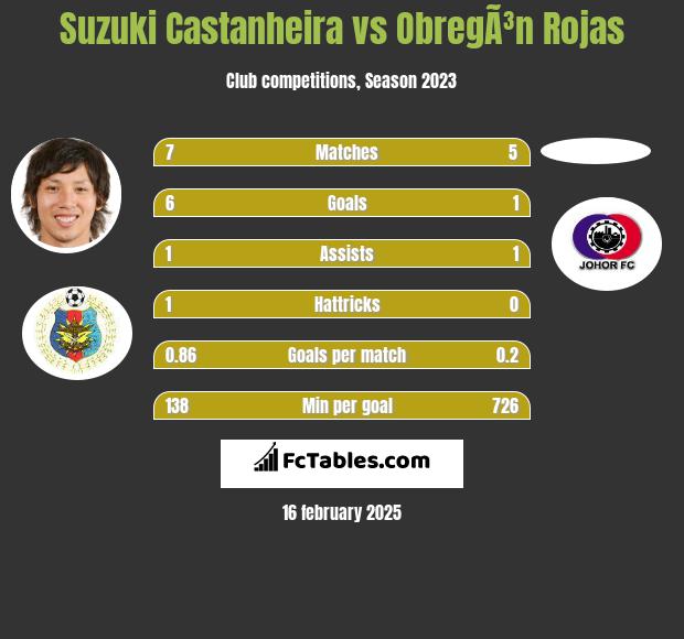 Suzuki Castanheira vs ObregÃ³n Rojas h2h player stats