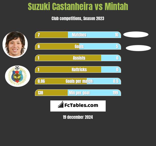 Suzuki Castanheira vs Mintah h2h player stats