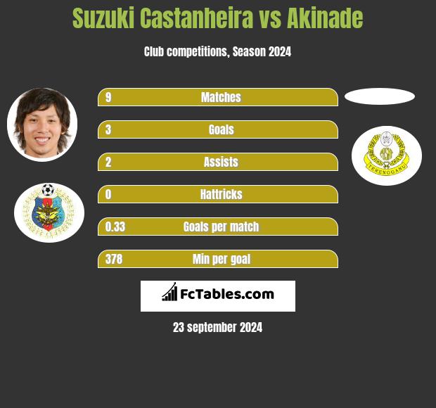 Suzuki Castanheira vs Akinade h2h player stats