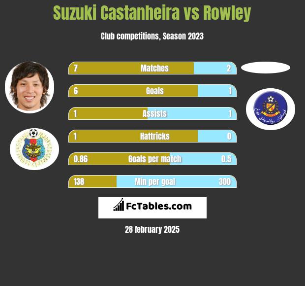 Suzuki Castanheira vs Rowley h2h player stats