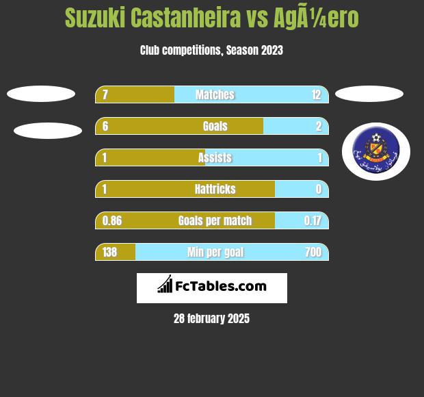 Suzuki Castanheira vs AgÃ¼ero h2h player stats