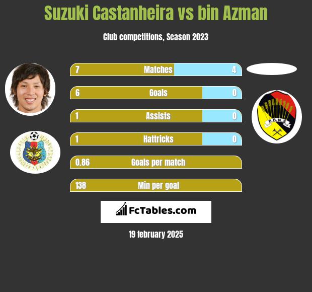 Suzuki Castanheira vs bin Azman h2h player stats