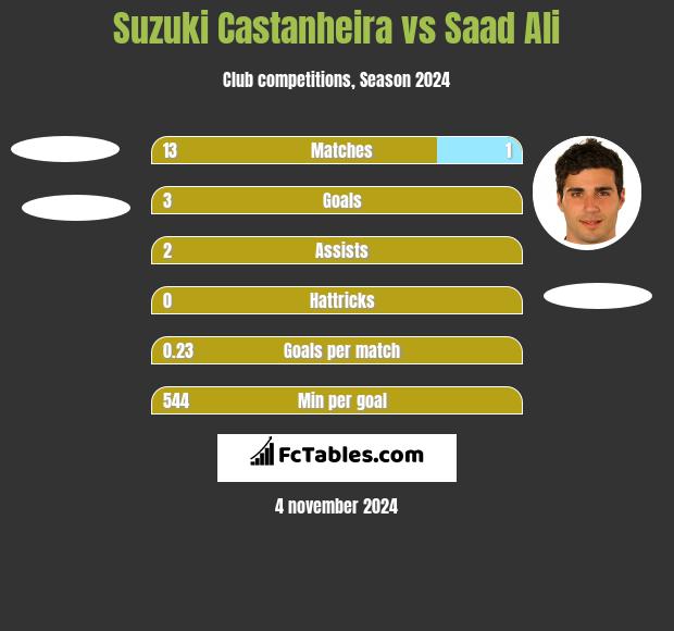 Suzuki Castanheira vs Saad Ali h2h player stats