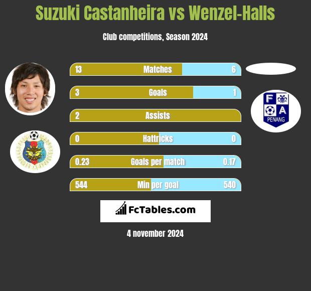 Suzuki Castanheira vs Wenzel-Halls h2h player stats