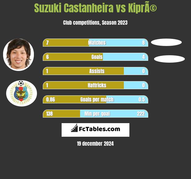 Suzuki Castanheira vs KiprÃ© h2h player stats