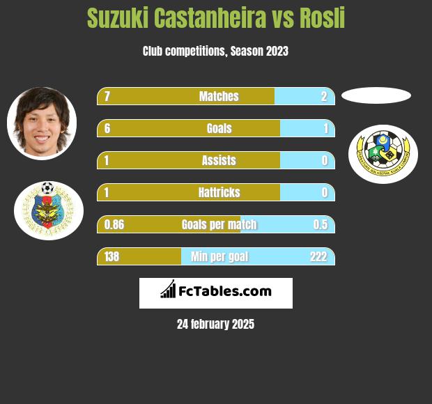 Suzuki Castanheira vs Rosli h2h player stats