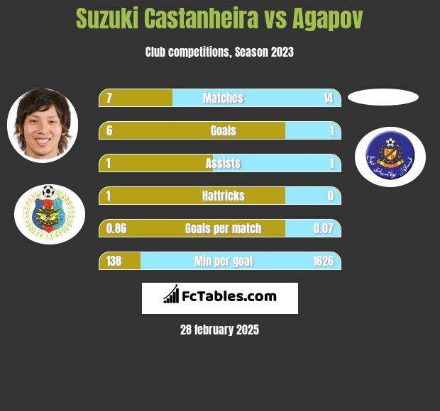 Suzuki Castanheira vs Agapov h2h player stats