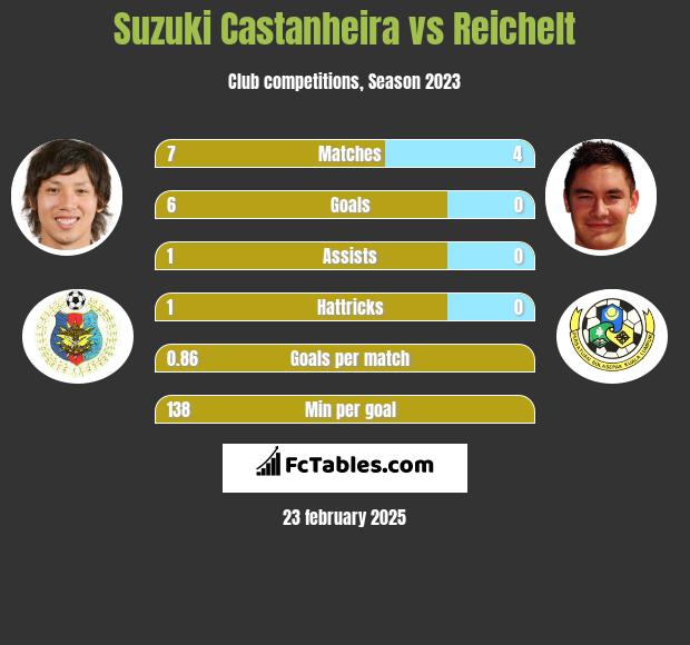 Suzuki Castanheira vs Reichelt h2h player stats