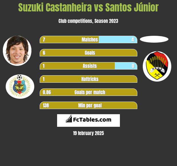 Suzuki Castanheira vs Santos Júnior h2h player stats