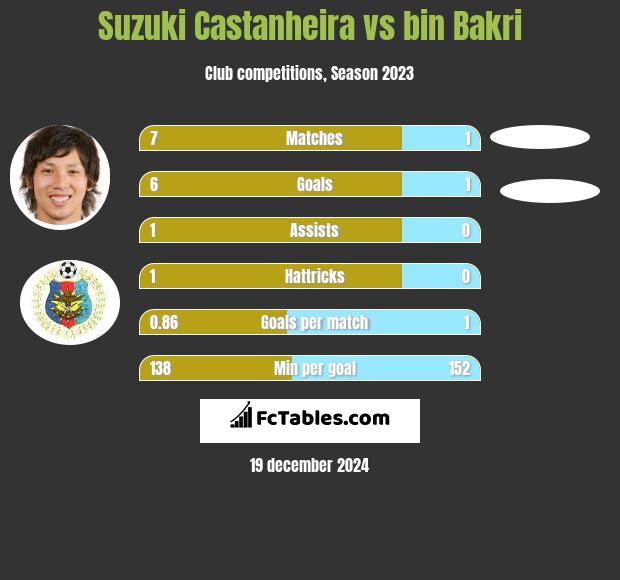 Suzuki Castanheira vs bin Bakri h2h player stats