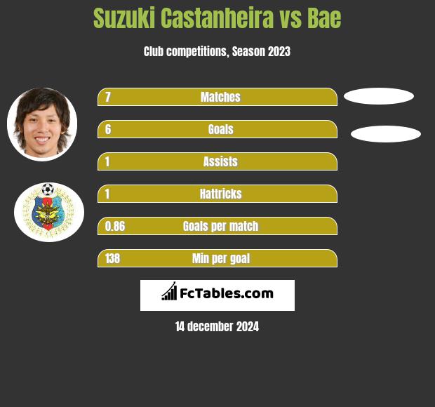 Suzuki Castanheira vs Bae h2h player stats