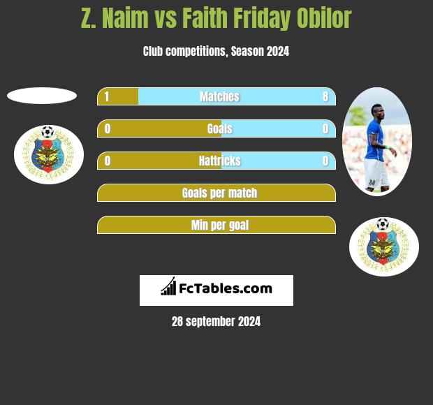 Z. Naim vs Faith Friday Obilor h2h player stats