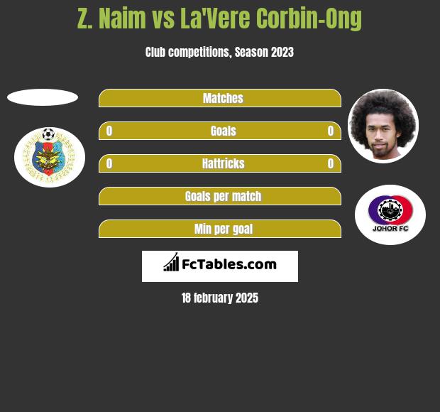 Z. Naim vs La'Vere Corbin-Ong h2h player stats