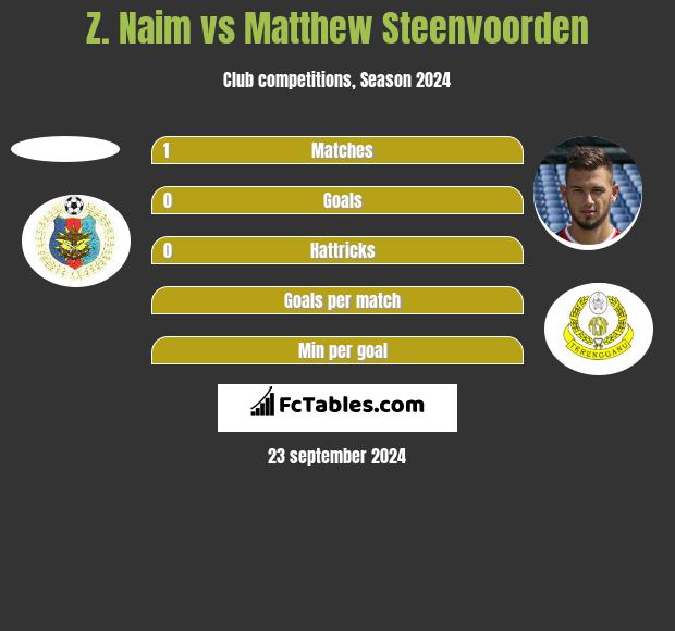 Z. Naim vs Matthew Steenvoorden h2h player stats