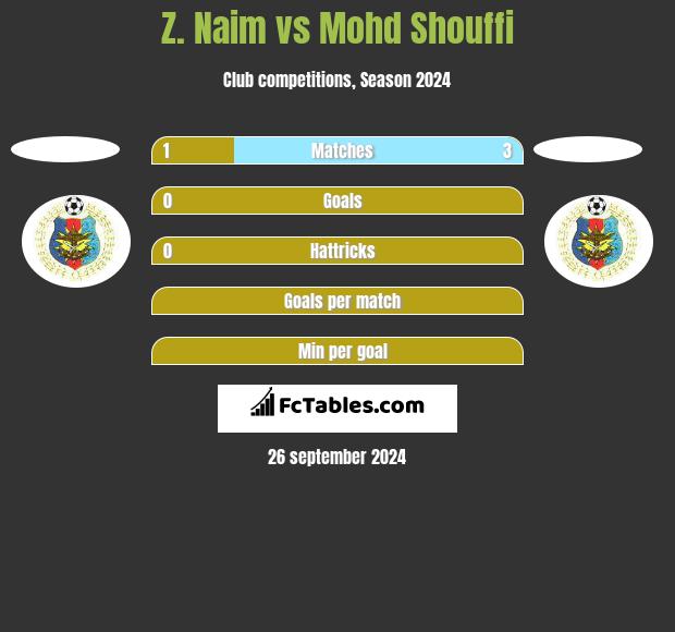 Z. Naim vs Mohd Shouffi h2h player stats