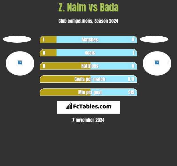 Z. Naim vs Bada h2h player stats