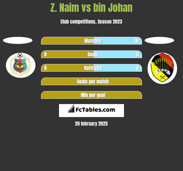 Z. Naim vs bin Johan h2h player stats