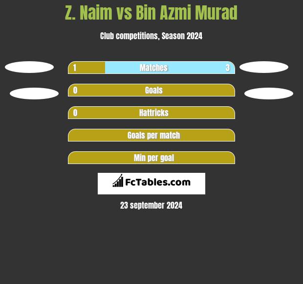 Z. Naim vs Bin Azmi Murad h2h player stats