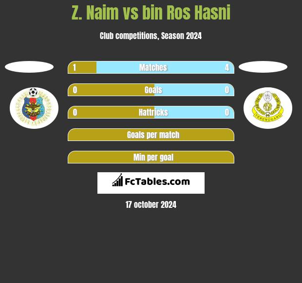 Z. Naim vs bin Ros Hasni h2h player stats