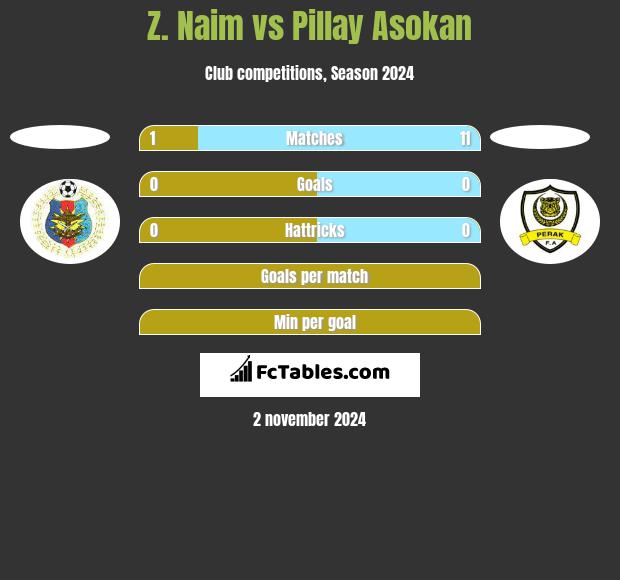 Z. Naim vs Pillay Asokan h2h player stats