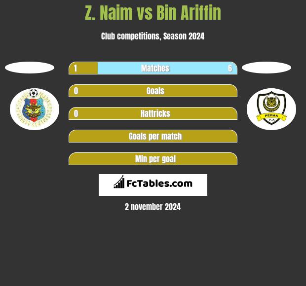 Z. Naim vs Bin Ariffin h2h player stats