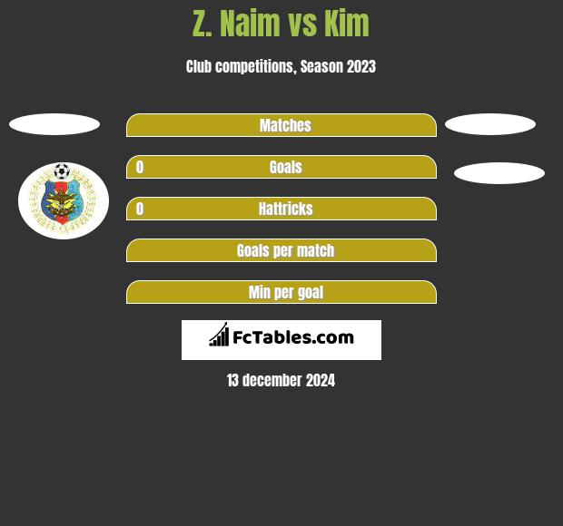 Z. Naim vs Kim h2h player stats