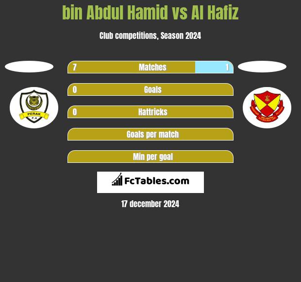 bin Abdul Hamid vs Al Hafiz h2h player stats