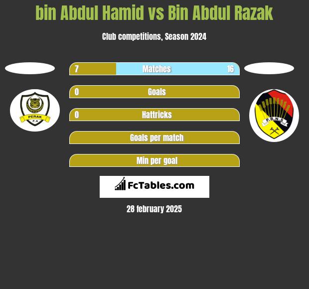 bin Abdul Hamid vs Bin Abdul Razak h2h player stats