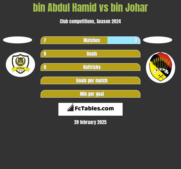 bin Abdul Hamid vs bin Johar h2h player stats