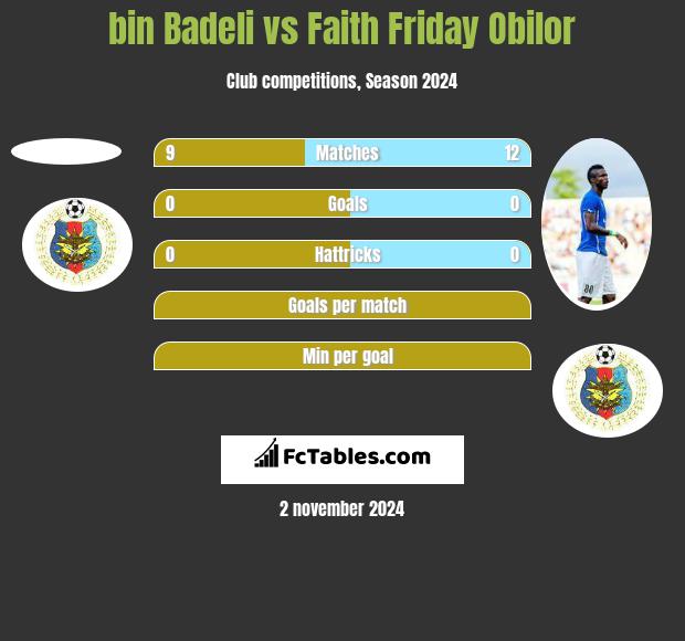 bin Badeli vs Faith Friday Obilor h2h player stats