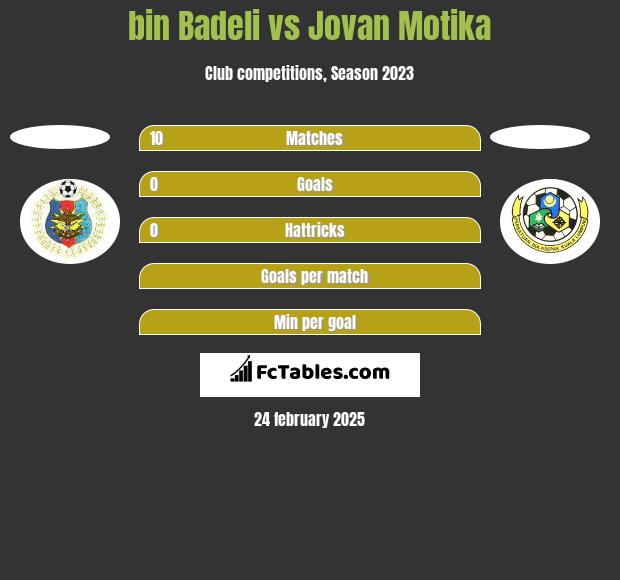 bin Badeli vs Jovan Motika h2h player stats