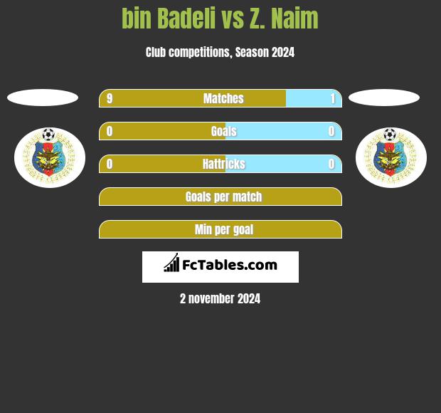 bin Badeli vs Z. Naim h2h player stats