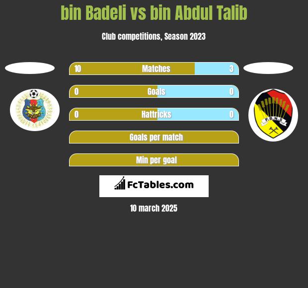 bin Badeli vs bin Abdul Talib h2h player stats