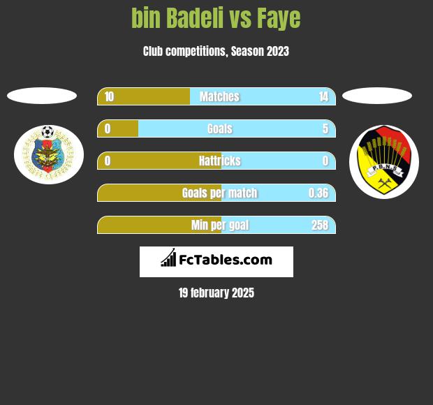 bin Badeli vs Faye h2h player stats