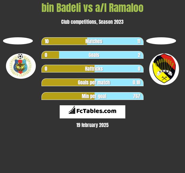 bin Badeli vs a/l Ramaloo h2h player stats