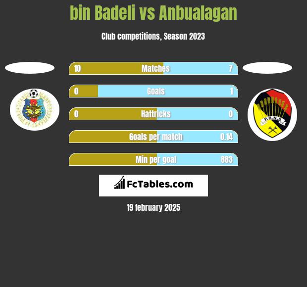 bin Badeli vs Anbualagan h2h player stats