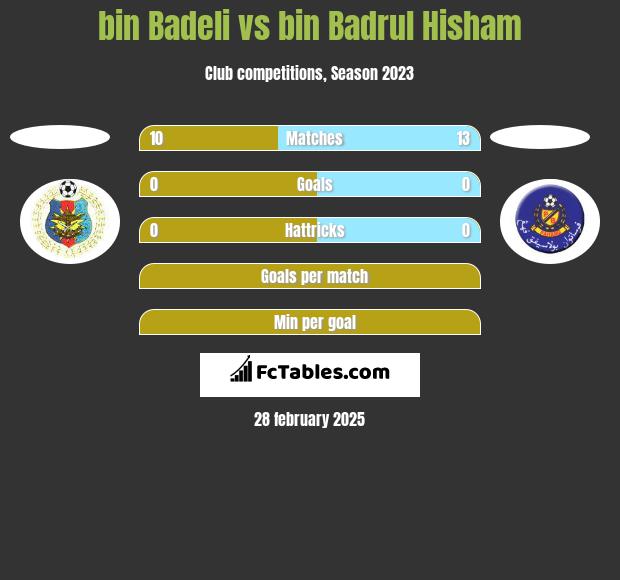 bin Badeli vs bin Badrul Hisham h2h player stats