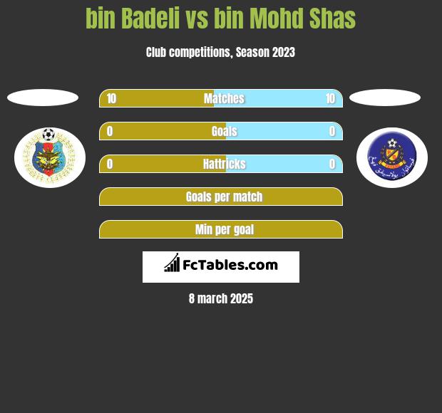 bin Badeli vs bin Mohd Shas h2h player stats