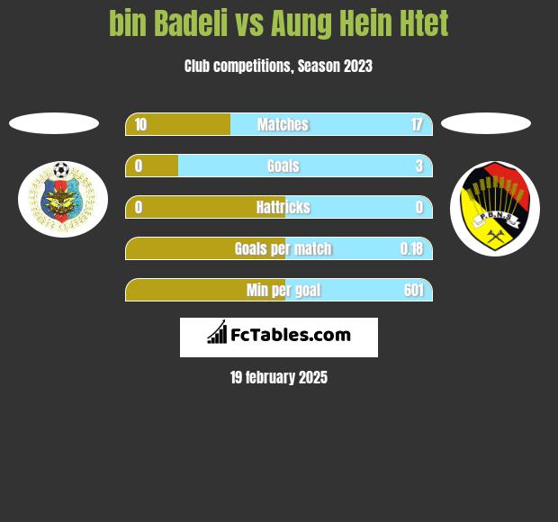 bin Badeli vs Aung Hein Htet h2h player stats