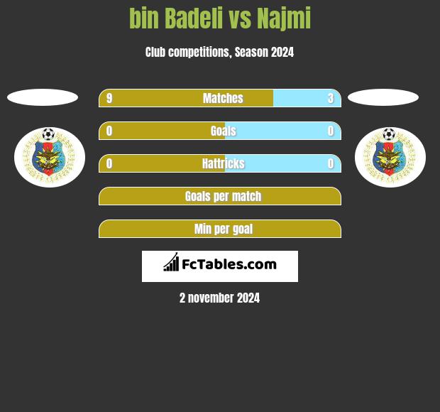 bin Badeli vs Najmi h2h player stats