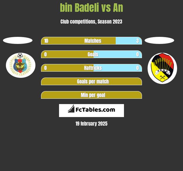 bin Badeli vs An h2h player stats