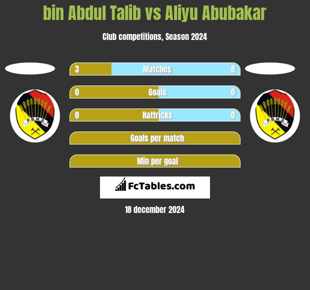 bin Abdul Talib vs Aliyu Abubakar h2h player stats